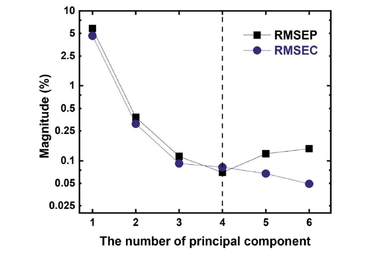 주성분 숫자에 따른 RMSEC 및 RMSEP 값