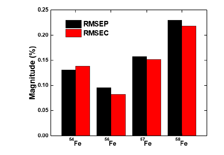 PLSR 교차검증의 RMSEC 및 RMSEC 값