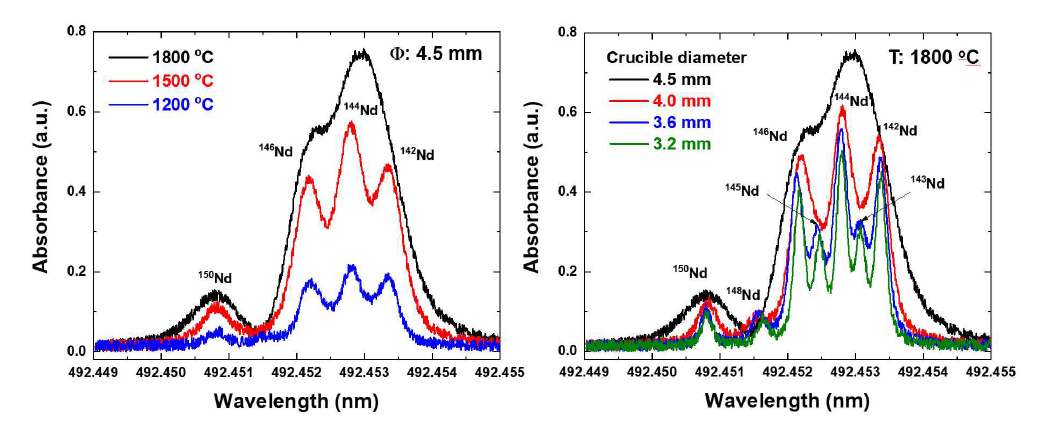 도가니 구조 및 온도에 따른 네오디뮴 흡수선 스펙트럼