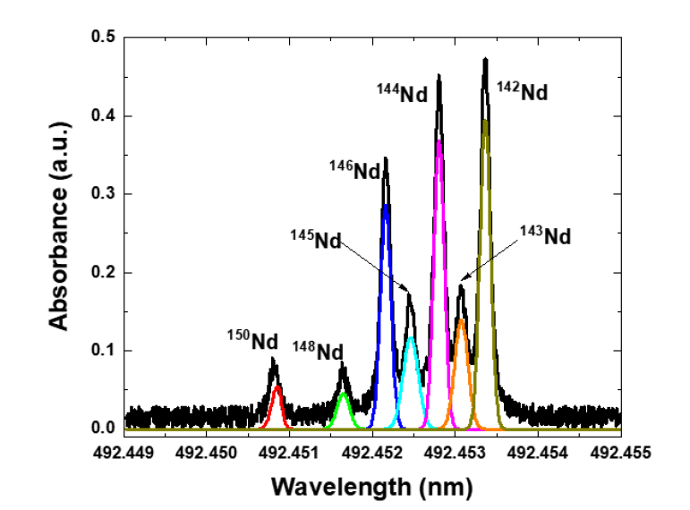 네오디뮴 동위원소 흡수선 스펙트럼