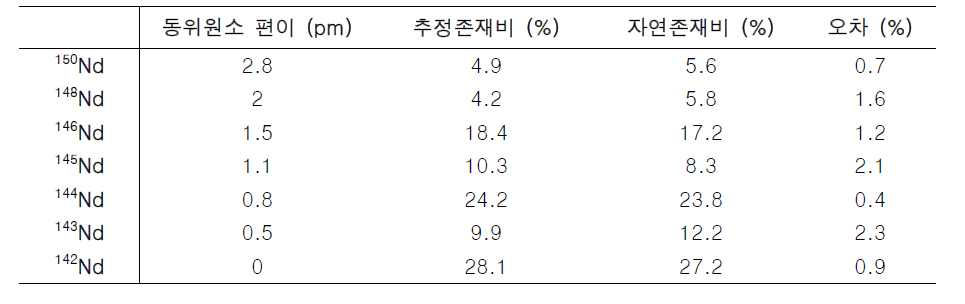 네오디뮴 동위원소 편이 및 존재비 추정 결과