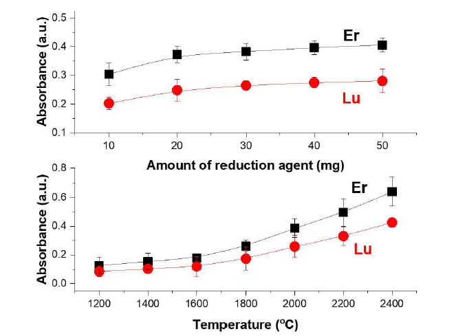 환원제(Er,Lu)양 및 온도에 따른 흡광도 변화