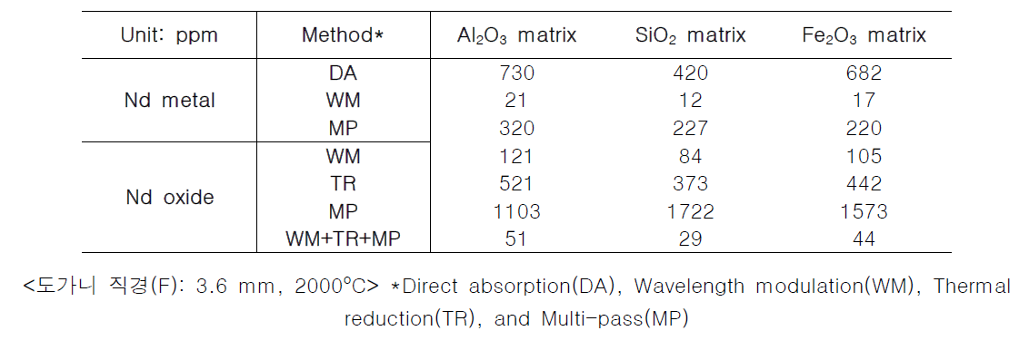 조건별 네오디뮴 검출한계(ppm)