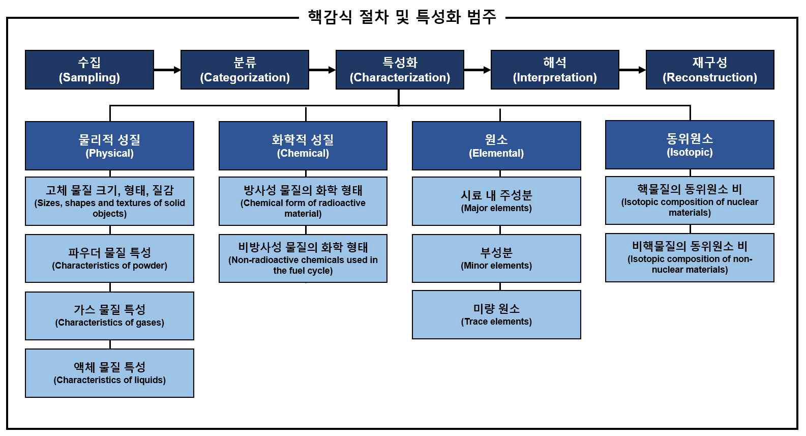 IAEA 지정 핵감식 절차 및 특성화 범주