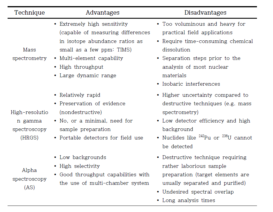 기존 핵감식 기술 및 장단점