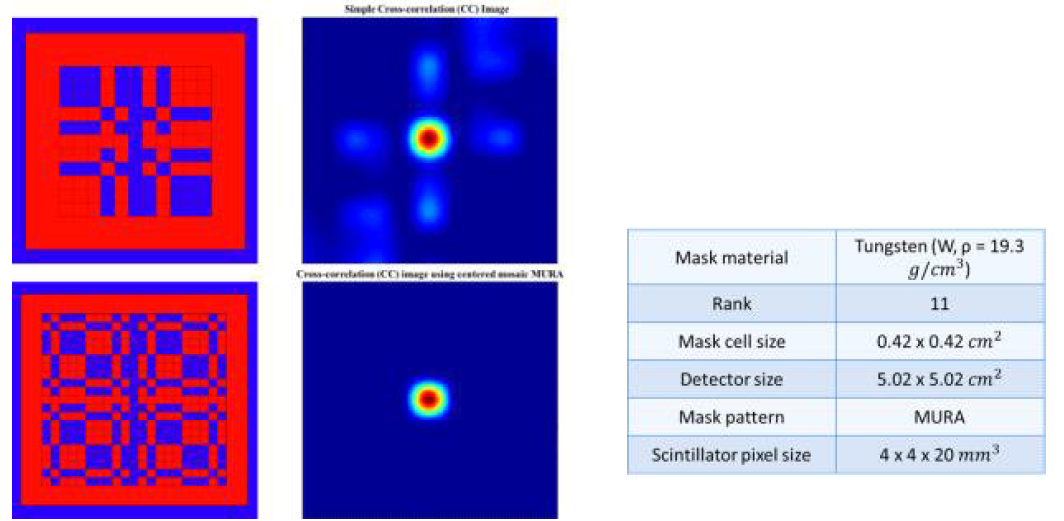 전산모사 툴을 이용하여 디자인된 rank 11의 기본 MURA 패턴 (좌상) 및 centered-mosaicMURA(좌하) 패턴의 결과와 그에 따른 중심의 점 선원에 대한 영상 재구성 결과 비교, 그리고전산모사에 사용된 마스크의 재원