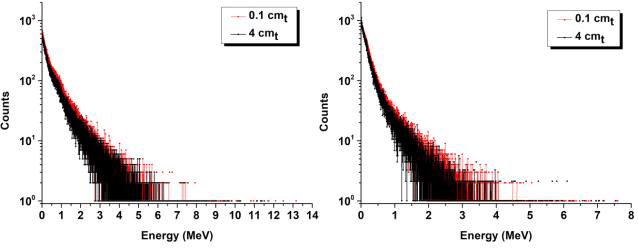Cf-252 spontaneous 중성자 선원의 Stilbene과의 반응에 의한 마스크 두께에 따른 중성자스펙트럼 및 감마 스펙트럼