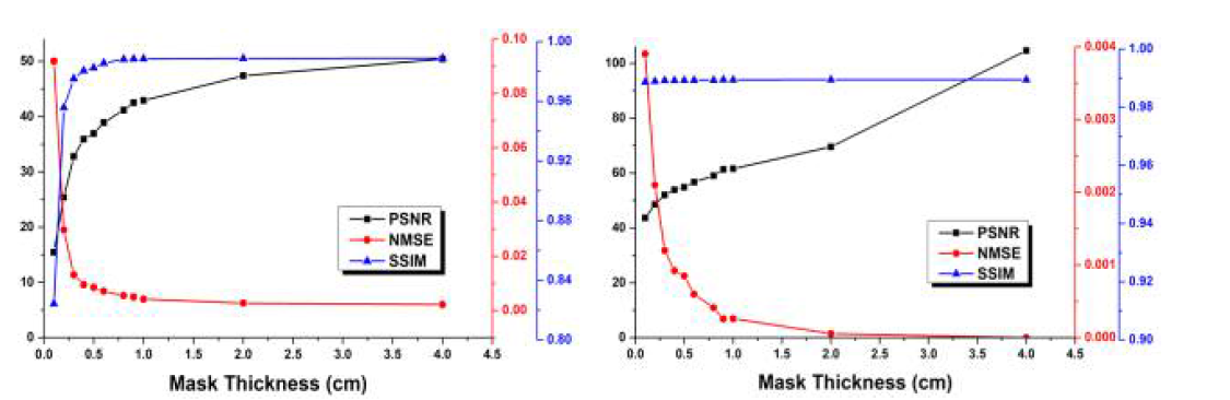 Cf-252 점선원에 대해 마스크 두께에 따른 영상 화질 평가:(좌)중성자 및 (우)감마선 영상평가 그래프