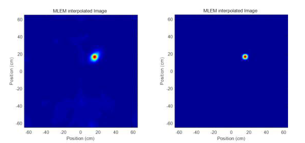 Cf-252의 중성자(좌) 선원 및 감마선원(우)의 마스크 두께 2 cm일 때 원점이 아닌 다른 곳(20, 20)에 위치할 때 MLEM을 이용한 영상 재구성 결과