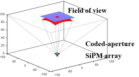 선원과 시스템의 거리가 1 m일 때의 시스템 구성도(파랑: 평면FOV, 빨강: 곡면FOV)