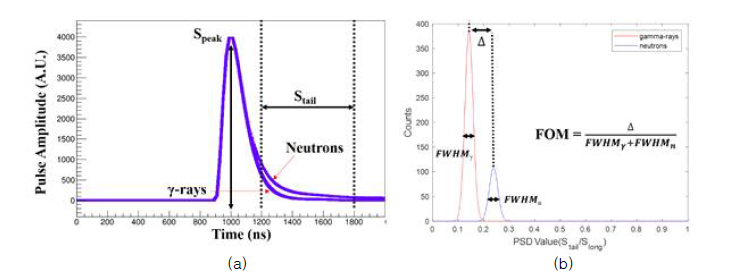 스틸벤에서의 감마선과 중성자의 반응에 생성된 신호의 차이(a), 감마선(빨간색 선)과중성자 분포(파란색 선)에 대한 분리 정도를 나타내는 지표인 FOM을 평가하는 실례(b)