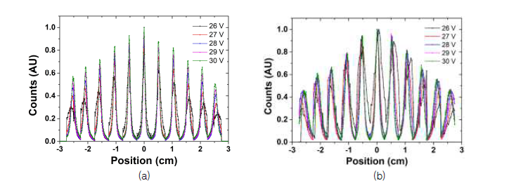 스틸벤-SiPM 어레이(a)와 플라스틱-SiPM 어레이(b) 모듈에 인가된 전압을 26 V에서 30 V까지 1 V 단위로 증가시킬 때, 137Cs 감마선원 계측 시 행에 대한 검출 위치 분포를 합하고 이를 1차원 적으로 나타낸 검출 위치 분포 윤곽(1D row-sum profile)