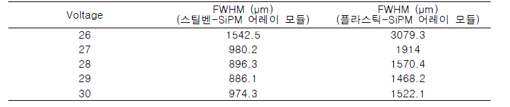 그림 40에 나타난 스틸벤-SiPM 어레이와 (b) 플라스틱-SiPM 어레이의 1D sum profile에 대한 전압 별피크의 반치폭(FWHM) 비교