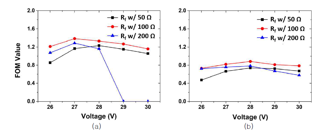 인가전압과 Rf의 값 변화 시 (a) 스틸벤-SiPM 모듈에서 관찰된 500 ± 100 keVee의 에너지 범위에서의 FOM값과, (b) 플라스틱(EJ-276)-SiPM 모듈에서 관찰된 300 ± 100 keVee의 에너지 범위에서의 FOM 값