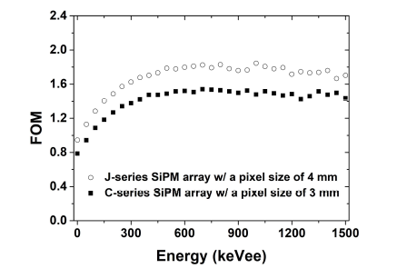 그림 11에 주어진 C-series와 J-series의 SiPM-스틸벤 어레이 센서 모듈에서 각각 획득한 PSD 분포에서 다양한 에너지(0-50 keVee, 50-100 keVee, ···, 1500-1550 keVee) 구간의 FOM 값