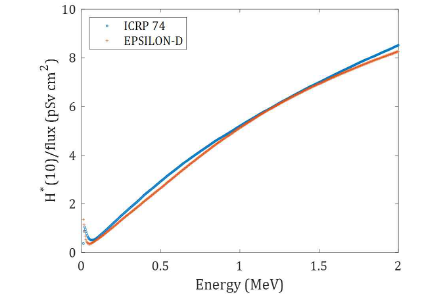 MCNP 시뮬레이션 상에서 이중입자 영상장비를 통해 감마선의 에너지별 획득한 H*(10)을 선속으로 나누었을 때의 분포와 ICRP-74에서 제공하는 감마선의 에너지별 선속 당 H*(10) 과의 비교