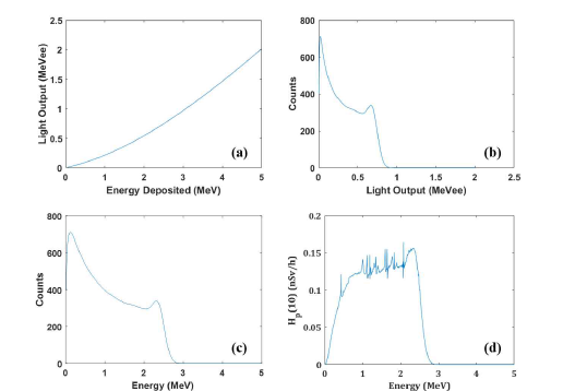 스틸벤 섬광체 내 중성자 에너지에 대한 광 수율 관계 (a), MCNP 시뮬레이션 상에서 2.45 MeV의 에너지의 중성자를 이중입자 영상장비를 통해 측정한 에너지 스펙트럼 (b), 광 수율 관계를 이용해 MeVee의 단위를 MeV로 표현한 에너지 스펙트럼(c), 주어진 스펙트럼을 통해 획득한 에너지별 선량률 기여도 (d)