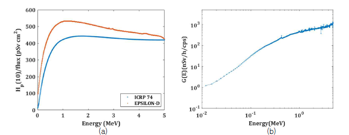MCNP 시뮬레이션 상에서 이중입자 영상장비를 통해 중성자의 에너지별 획득한 Hp(10)을 선속으로 나누었을 때의 분포와 ICRP-74에서 제공하는 감마선의 에너지별 선속 당 Hp(10) 과의 비교 (a), 수정된 선량환산인자 (b)