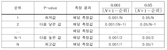 다중 특성 결과를 분석하기 위한 템플릿