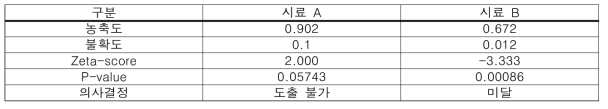 시료 A,B에 대한 측정값과 단계적 의사결정 기준 적용결과