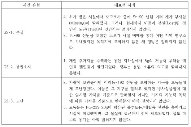 ITDB 그룹-Ⅱ 사건유형 및 대표적 사례