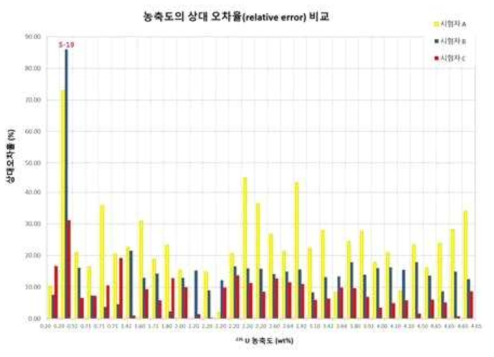 235U 농축도의 설계값 대비 실험자간 상대오차율 비교