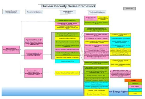 IAEA 핵안보시리즈 구성체계