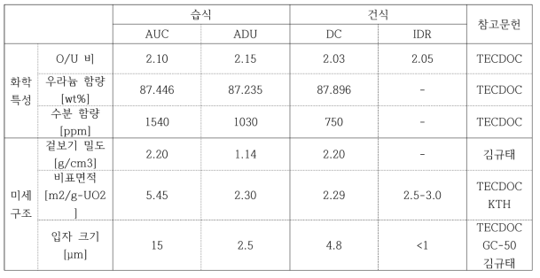 재변환 공정에 따른 UO2 분말 특성