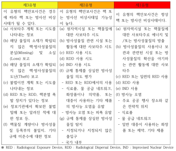 IAEA의 핵안보사건 분류 및 대표적 시나리오 예시