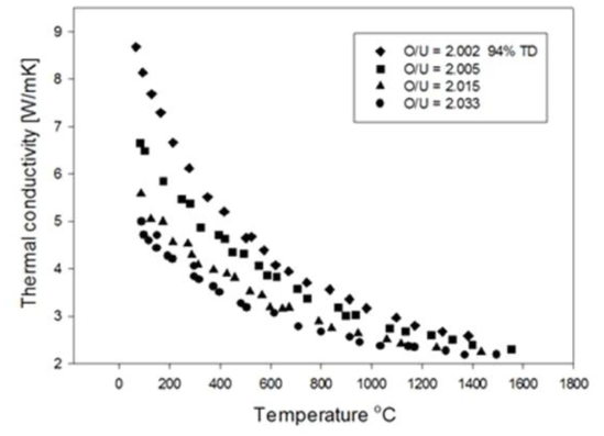 UO2+x의 열전도도