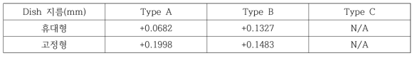 Dish 지름에 대한 성능비교 결과
