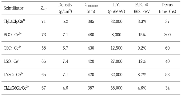 PET에 사용되는 섬광체와 Tl 기반 섬광체 특성 비교