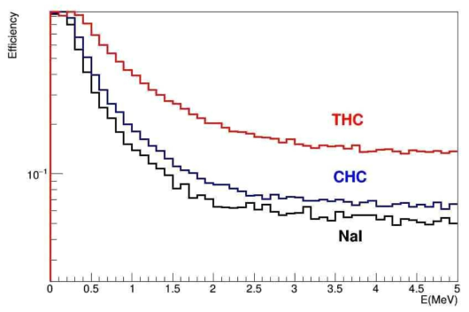THC, CHC, NaI의 전피크효율 (3 cm thickness)