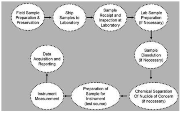 시료의 생애주기 관점의 방사능 분석을 위한 절차