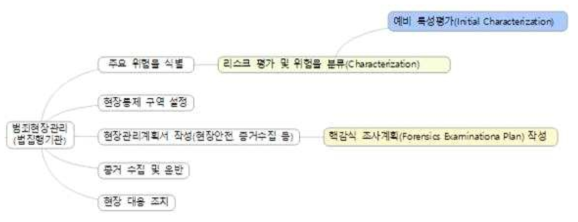 방사능 범죄현장관리 프로세스