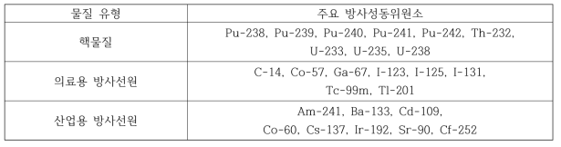 핵물질 및 기타 방사성물질 유형 예시