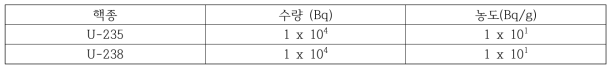 핵종별 규제면제 수량 및 농도 기준