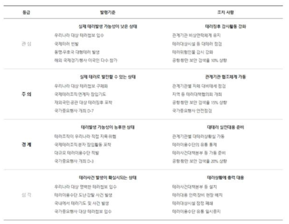 테러경보 발령기준 및 조치사항