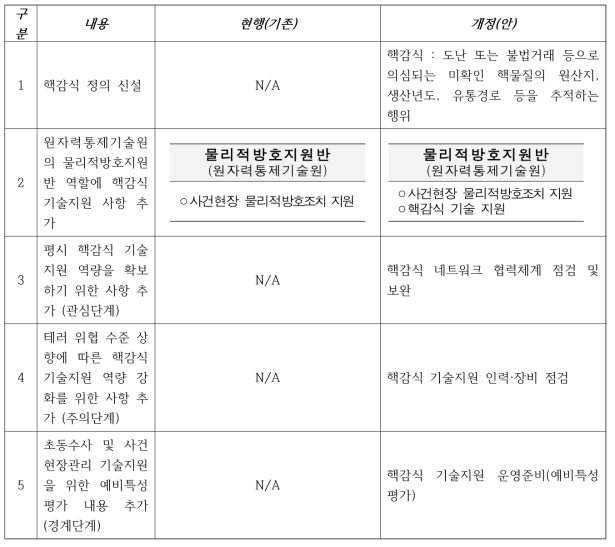 방사능테러 위기대응 실무매뉴얼 개정(안) 세부내용