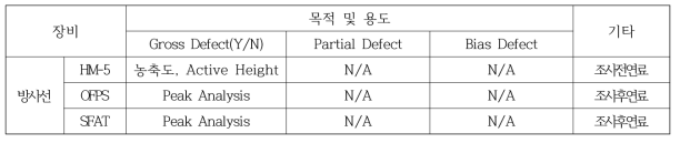 특정핵물질 검증 분야 현장 장비 및 기술 역량 현황