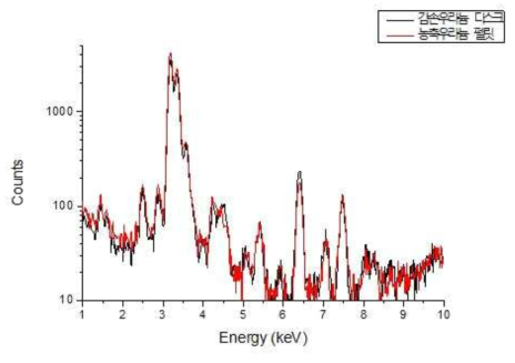 XRF spectrum of magnified U Lα