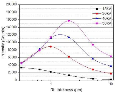 가속 전압 별 Rh 타겟 두께에 따른 X-ray intensity