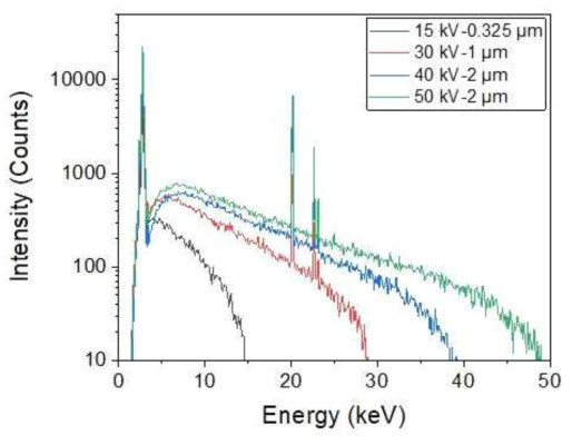 가속 전압 별로 최대 X-ray intensity가 계수된 두께의 에너지 스펙트럼