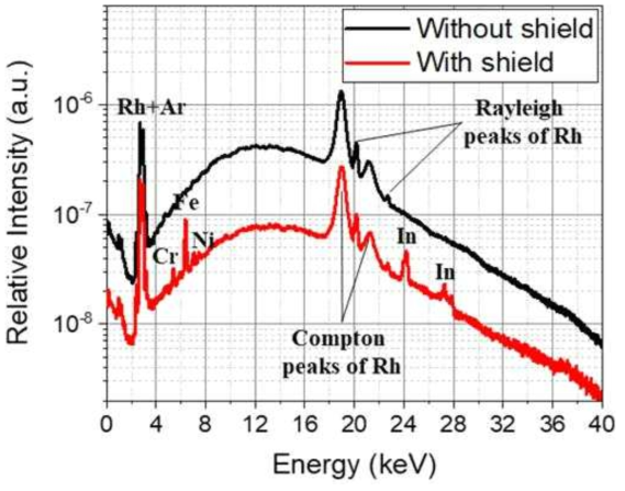 SiO2 시료에 대한 HH-XRF의 측정 스펙트럼