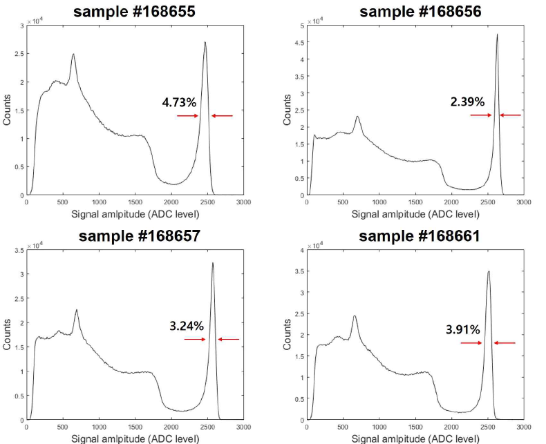 각 sample의 보정 전 137Cs pulse height spectrum과 에너지 분해능