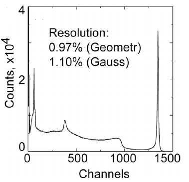 깊이에 따른 보정 적용된 137Cs pulse-height 스펙트럼의 합