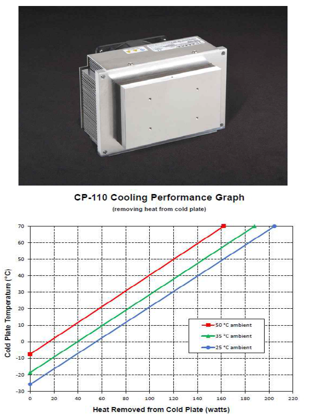 CP-110 펠티어 쿨러의 사진과 해당 장비의 냉각 성능 그래프