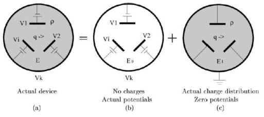 (a) 전극 전압 Vi 와 정적 공간전하 p(검은 색 배경)가 존재할 때 이동전하 q가 생성된 상황 (b) 전극 전압만 존재하는 상황 (c) 이동전하와 정적 공간전하만 존재하는 상황