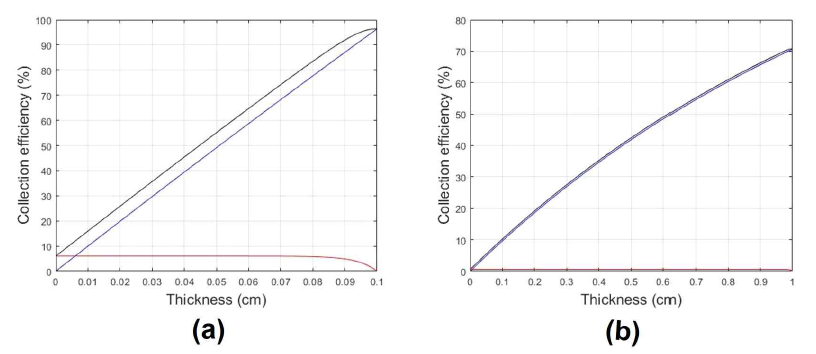 (a) 0.1 cm (b) 1cm 두께의 CZT에서 Hecht 방정식을 통해 계산된 신호 수집 효율. 파란색: 전자, 빨간색 선: 정공, 검은색: 두 신호의 합