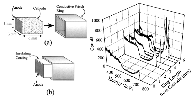 non-contacting Frisch ring 검출기의 개요도(좌)와 Frisch ring 너비에 따른 137Cs 에너지 스펙트럼(우)